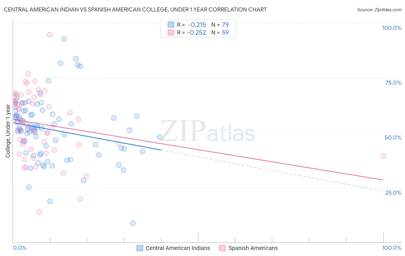 Central American Indian vs Spanish American College, Under 1 year