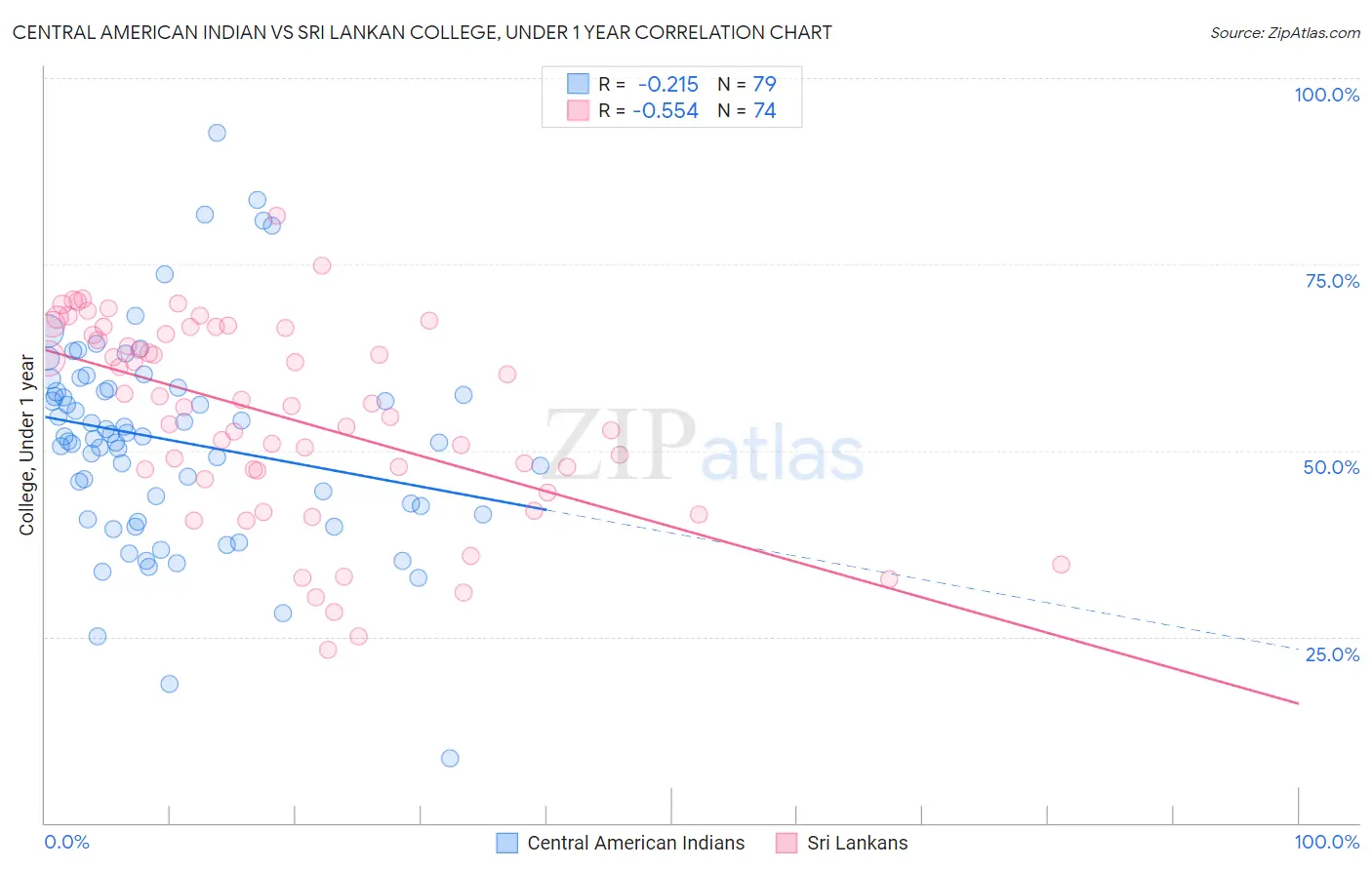 Central American Indian vs Sri Lankan College, Under 1 year