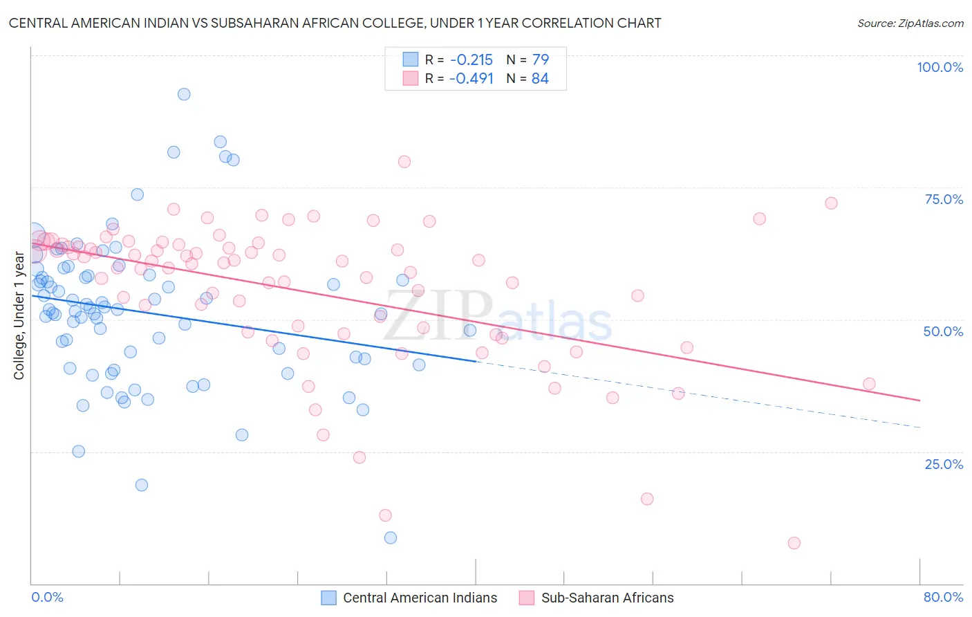 Central American Indian vs Subsaharan African College, Under 1 year