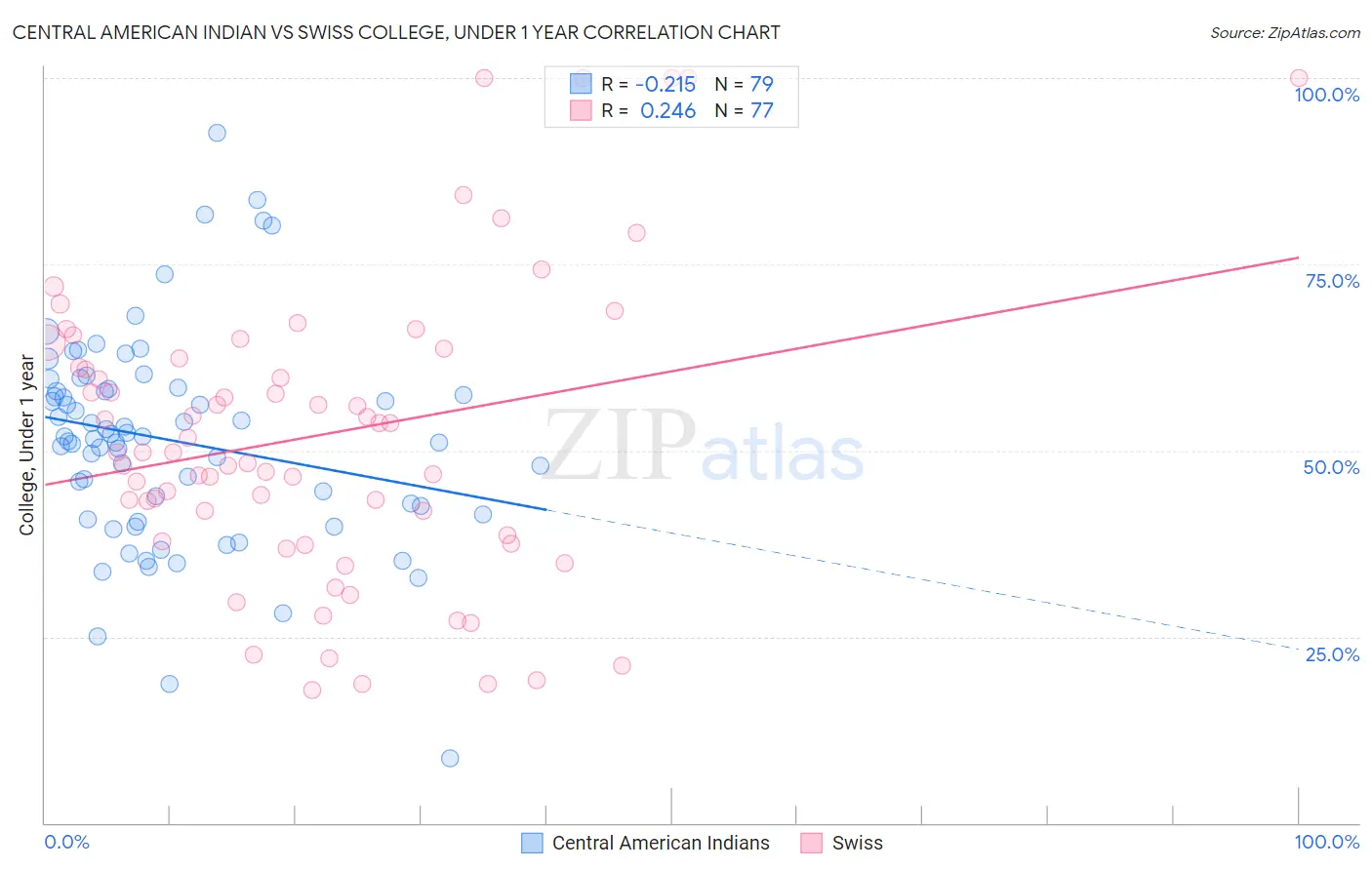 Central American Indian vs Swiss College, Under 1 year