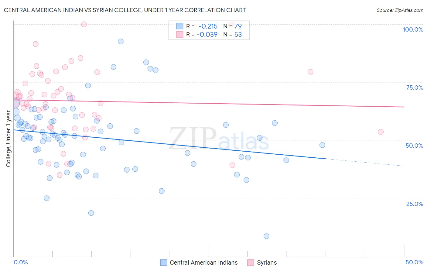 Central American Indian vs Syrian College, Under 1 year