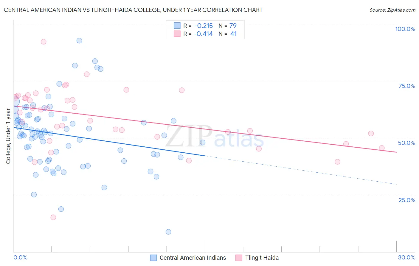 Central American Indian vs Tlingit-Haida College, Under 1 year