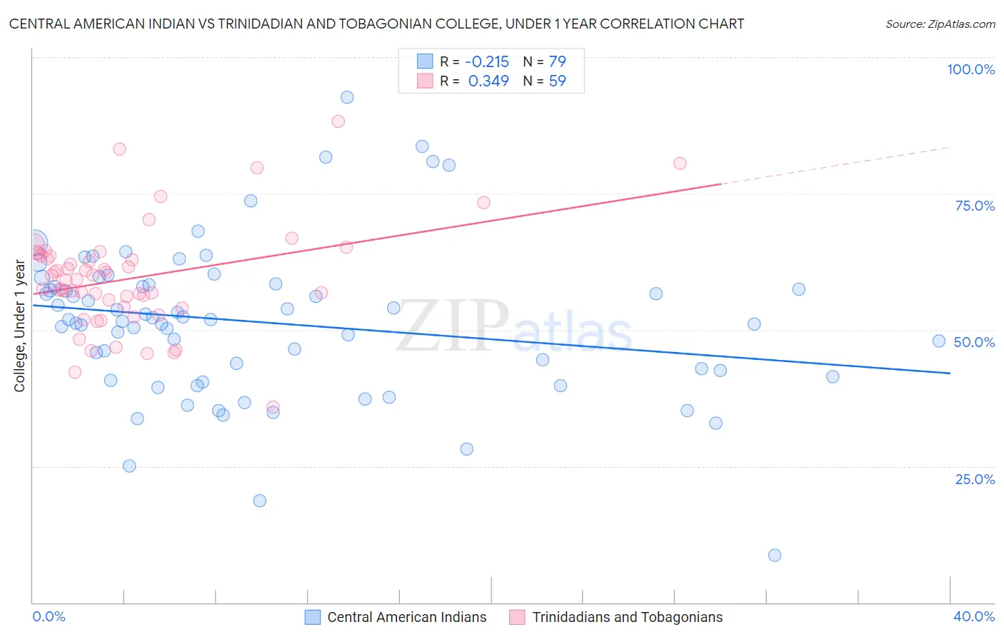 Central American Indian vs Trinidadian and Tobagonian College, Under 1 year