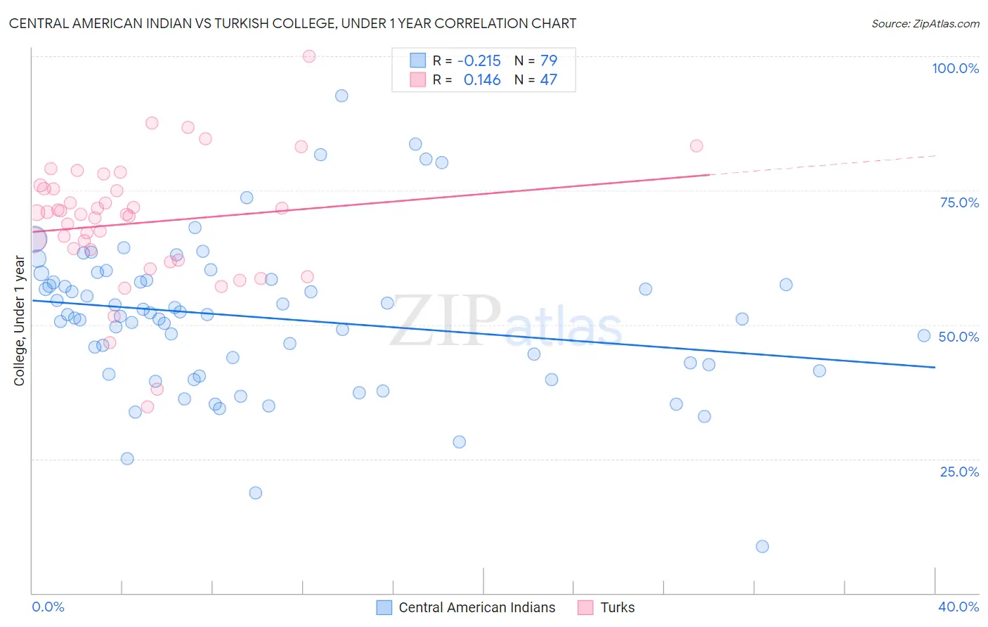 Central American Indian vs Turkish College, Under 1 year