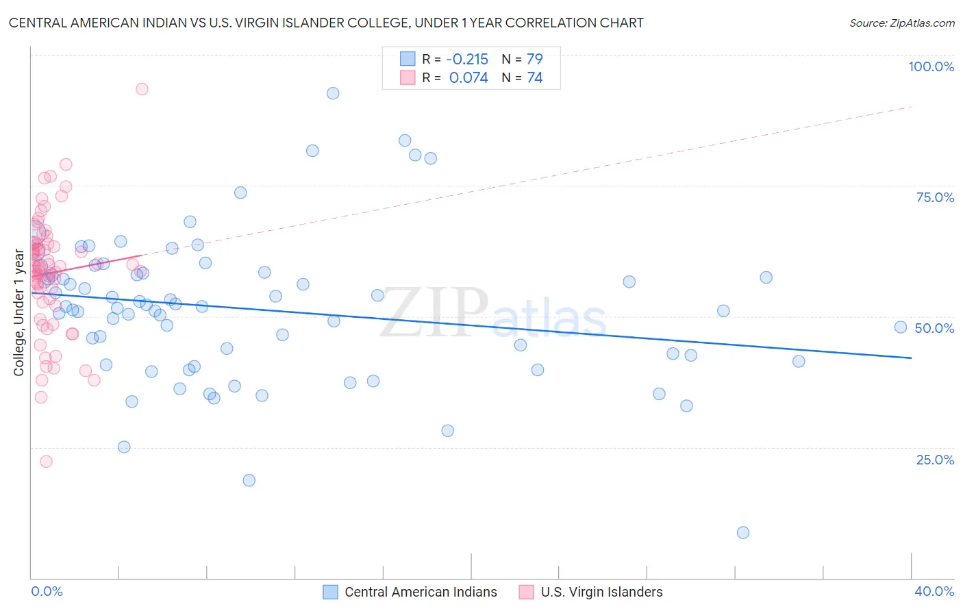 Central American Indian vs U.S. Virgin Islander College, Under 1 year