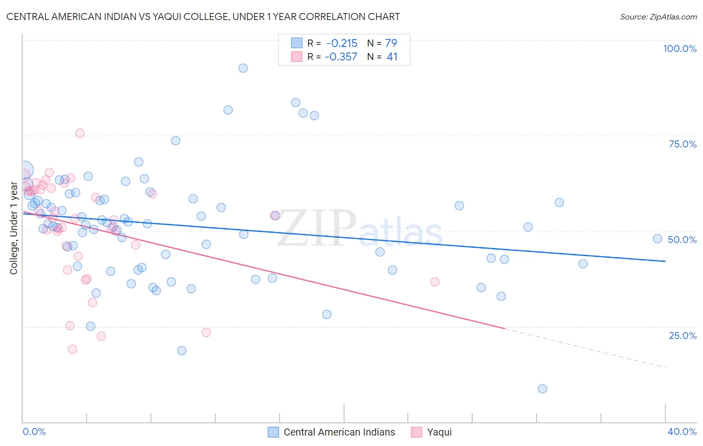 Central American Indian vs Yaqui College, Under 1 year