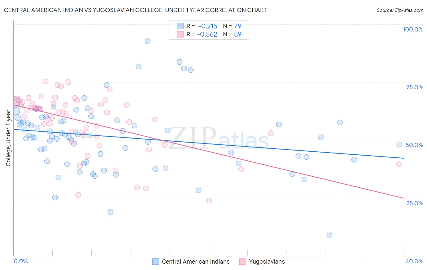 Central American Indian vs Yugoslavian College, Under 1 year