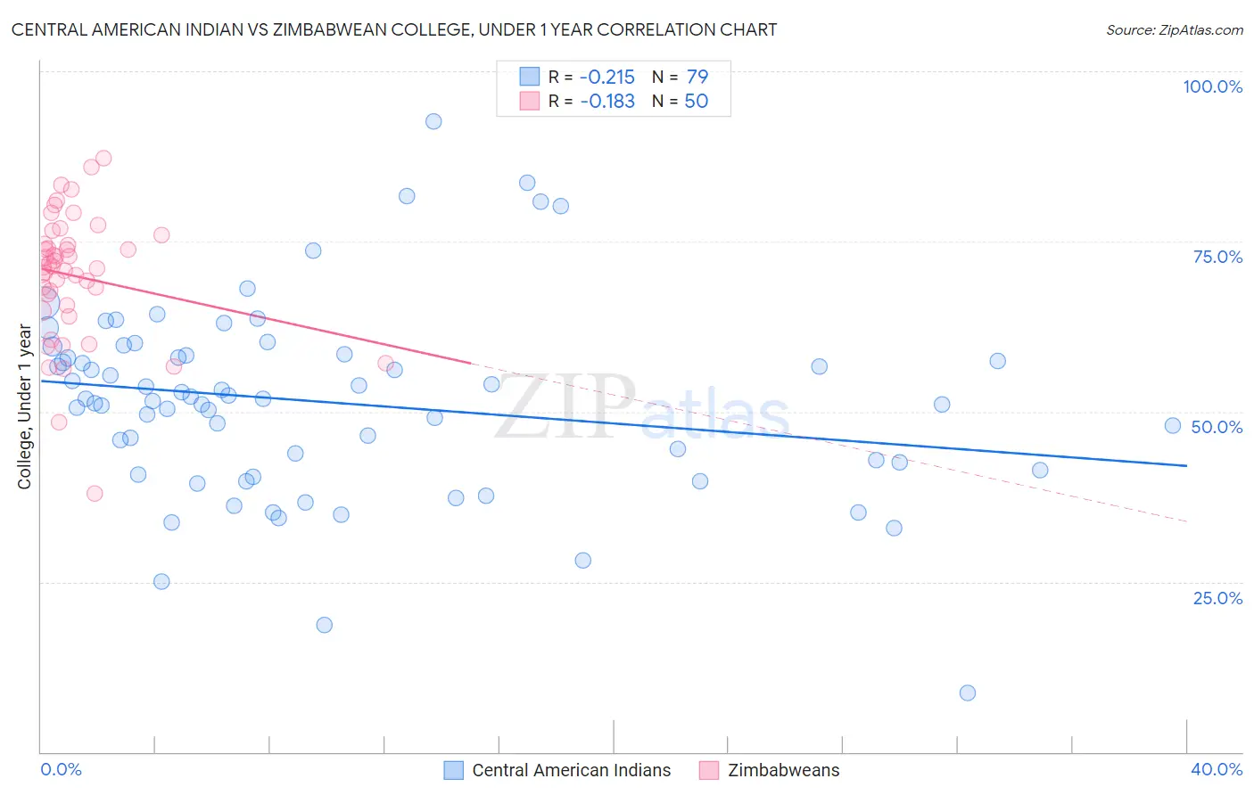 Central American Indian vs Zimbabwean College, Under 1 year