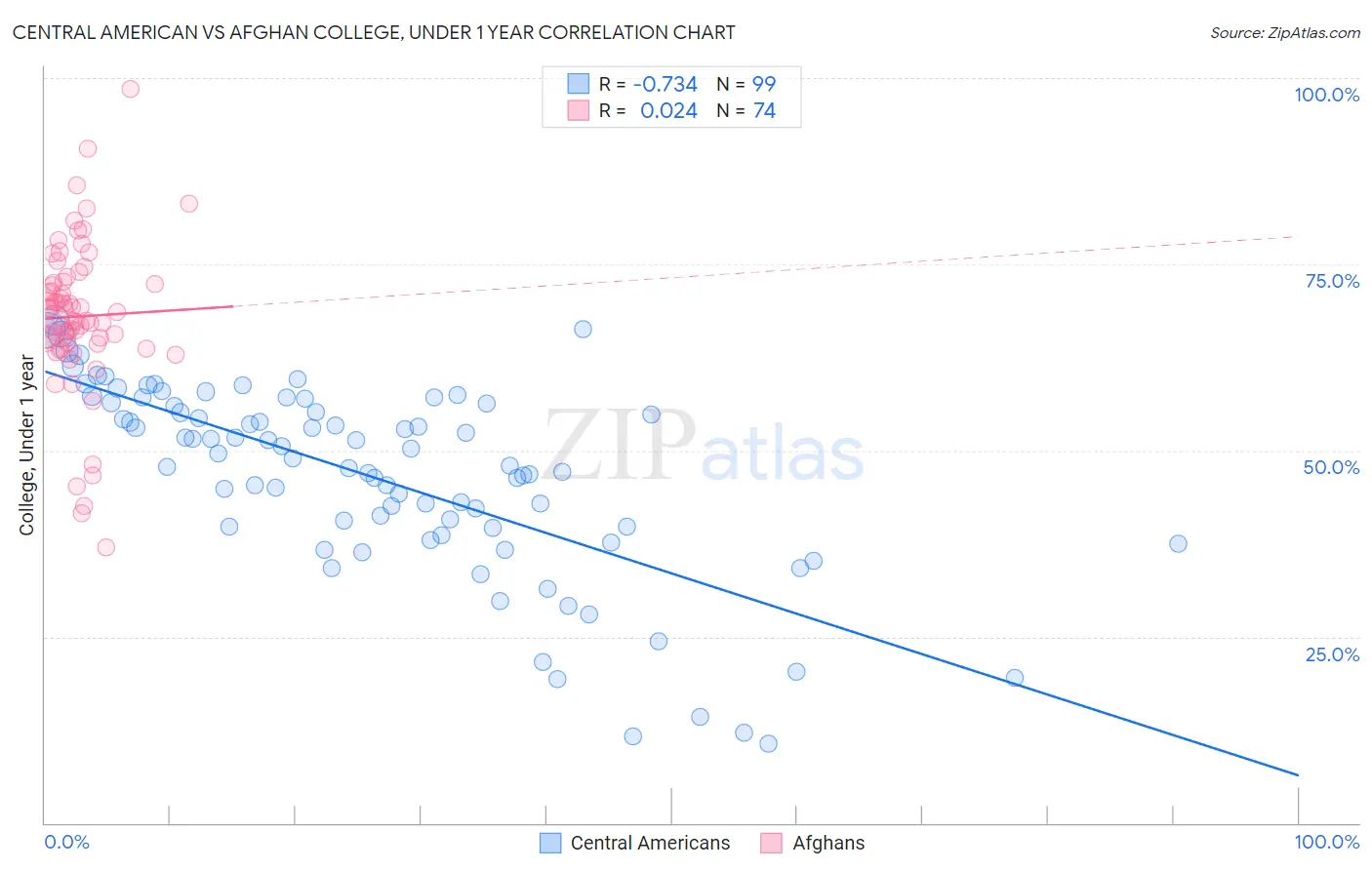 Central American vs Afghan College, Under 1 year