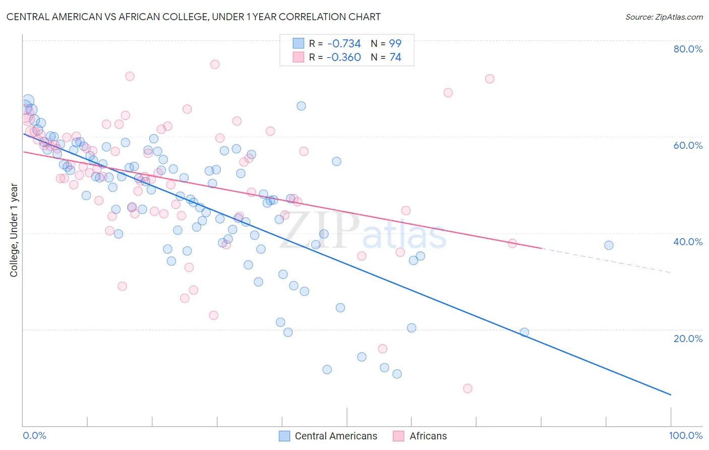 Central American vs African College, Under 1 year