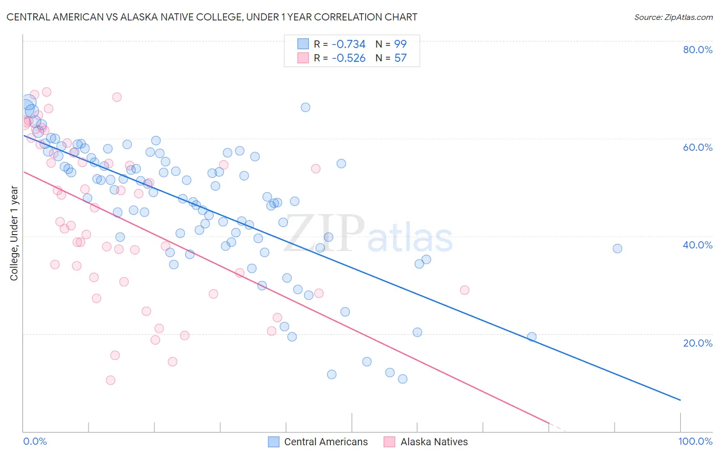 Central American vs Alaska Native College, Under 1 year