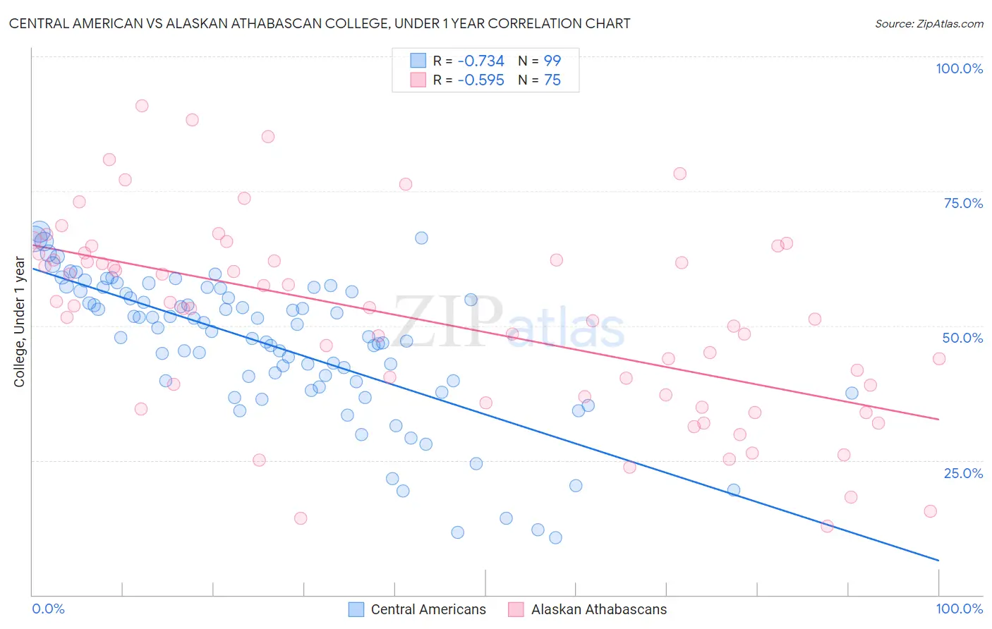 Central American vs Alaskan Athabascan College, Under 1 year