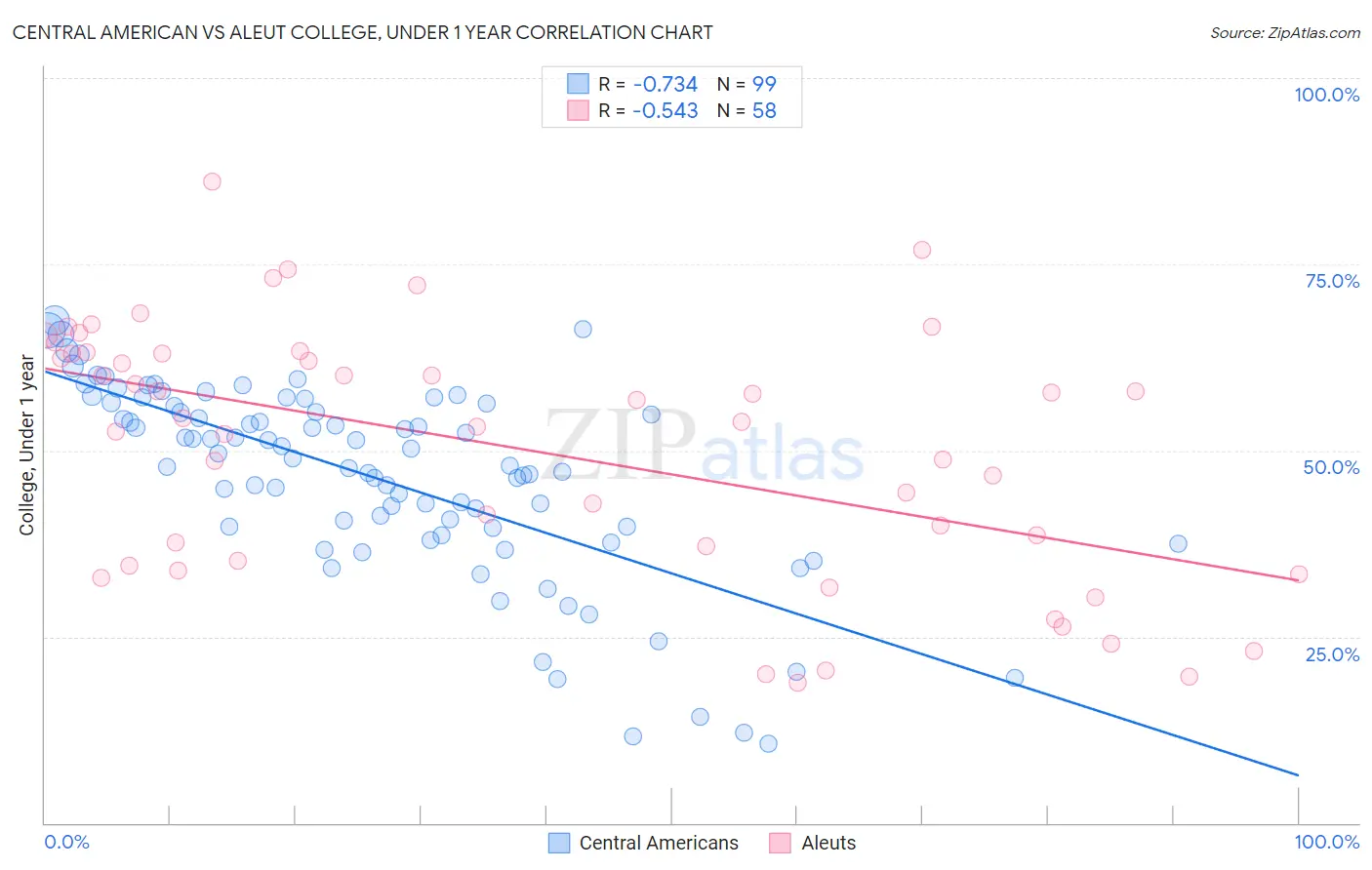 Central American vs Aleut College, Under 1 year