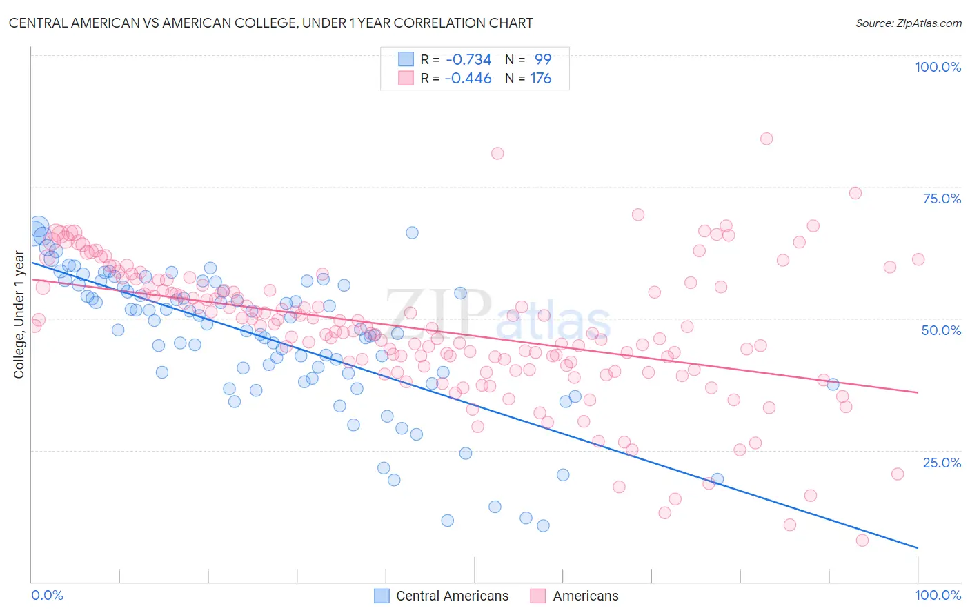 Central American vs American College, Under 1 year