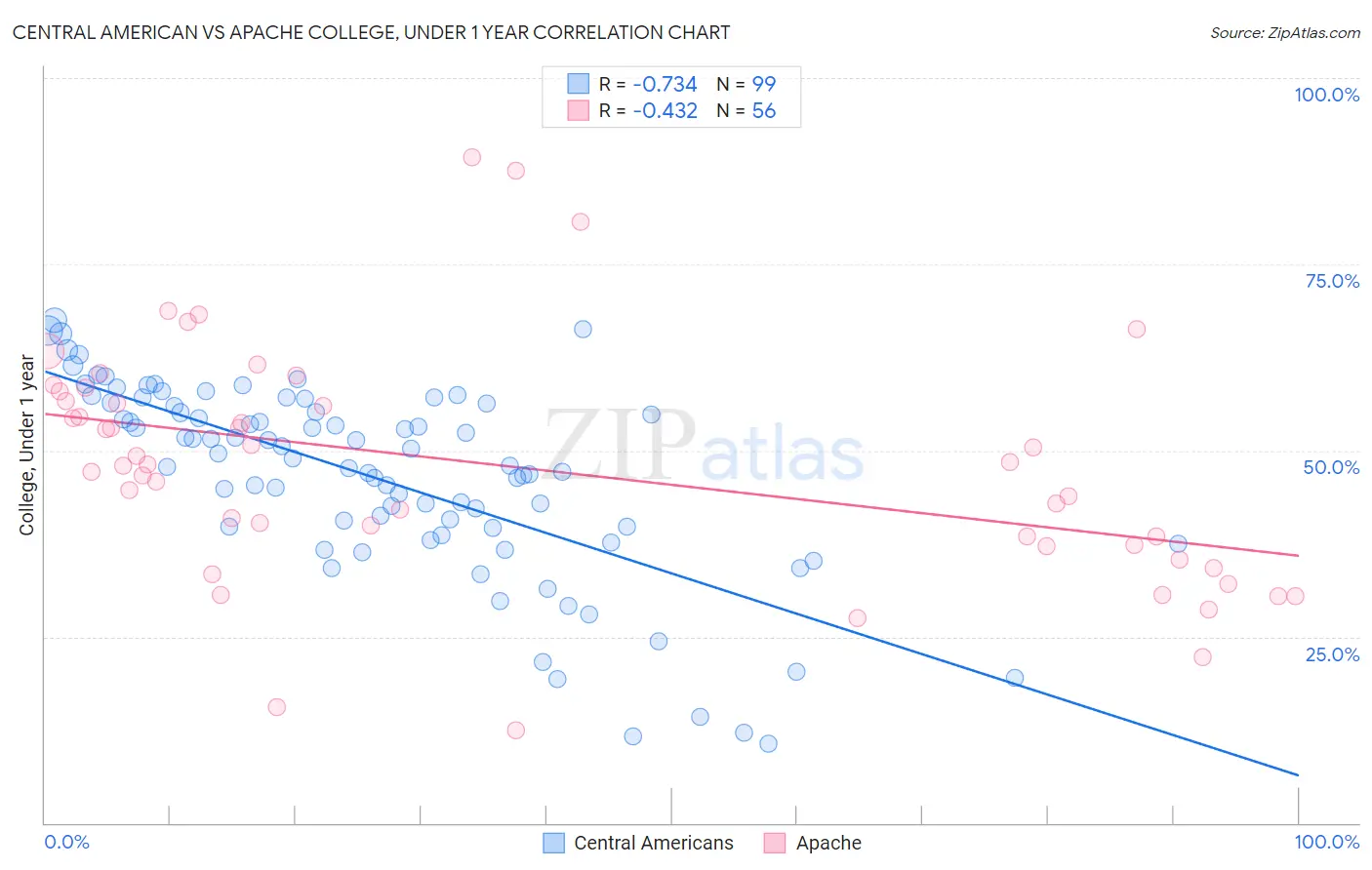 Central American vs Apache College, Under 1 year