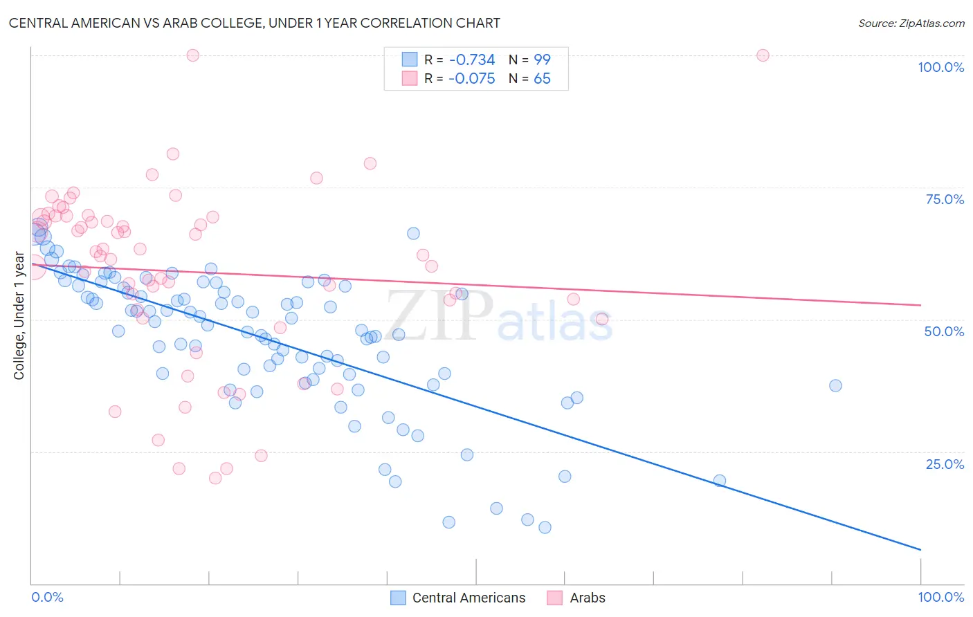 Central American vs Arab College, Under 1 year