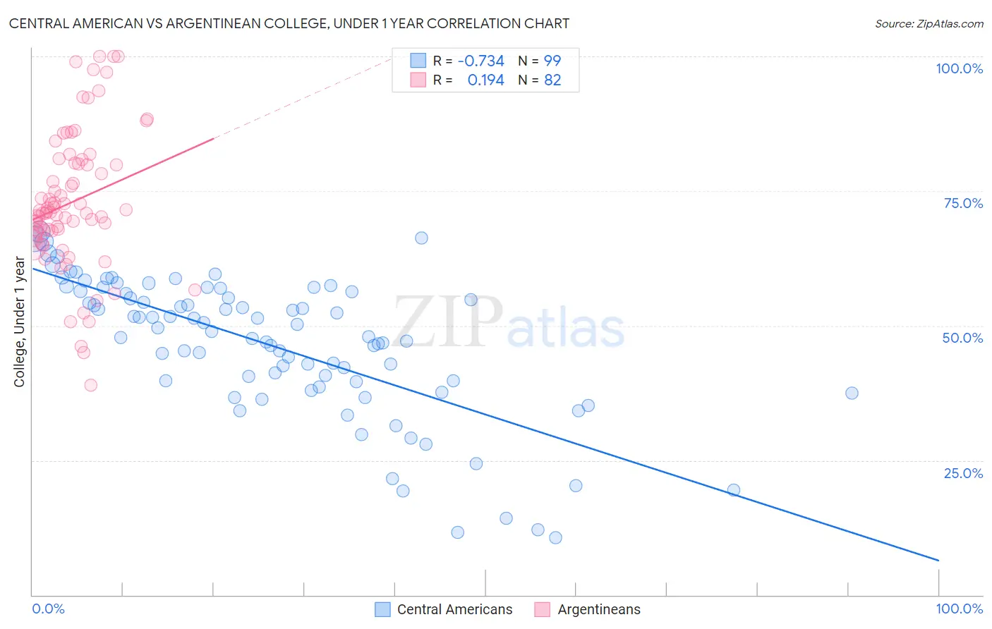 Central American vs Argentinean College, Under 1 year