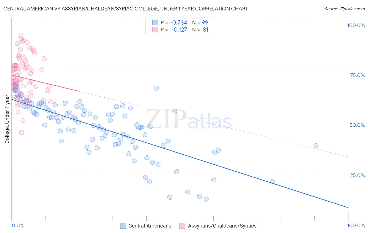 Central American vs Assyrian/Chaldean/Syriac College, Under 1 year
