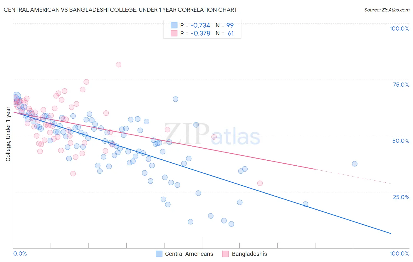 Central American vs Bangladeshi College, Under 1 year