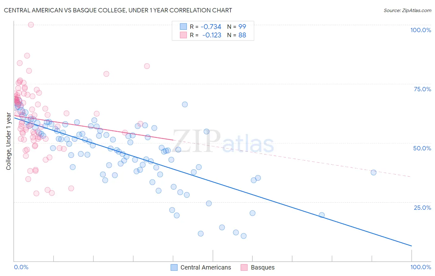 Central American vs Basque College, Under 1 year