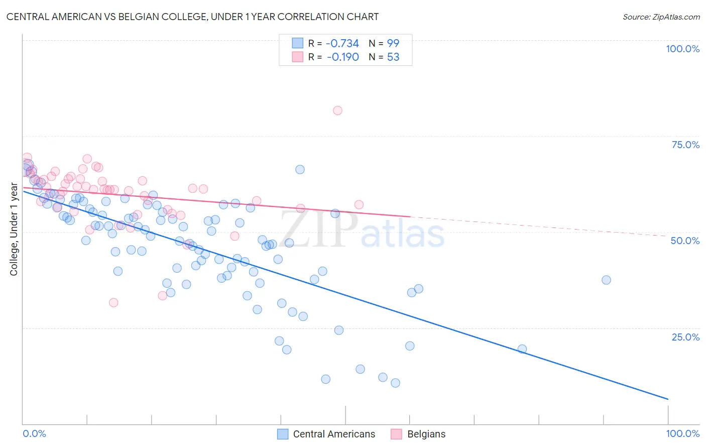 Central American vs Belgian College, Under 1 year