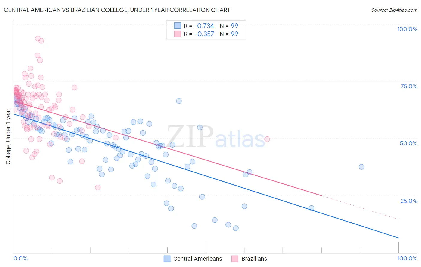 Central American vs Brazilian College, Under 1 year