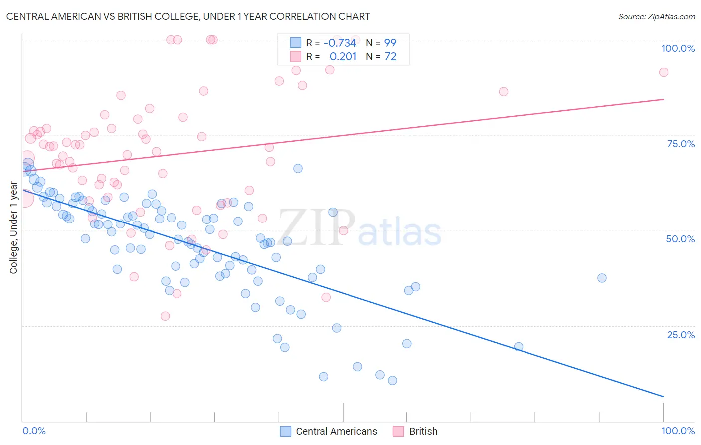 Central American vs British College, Under 1 year