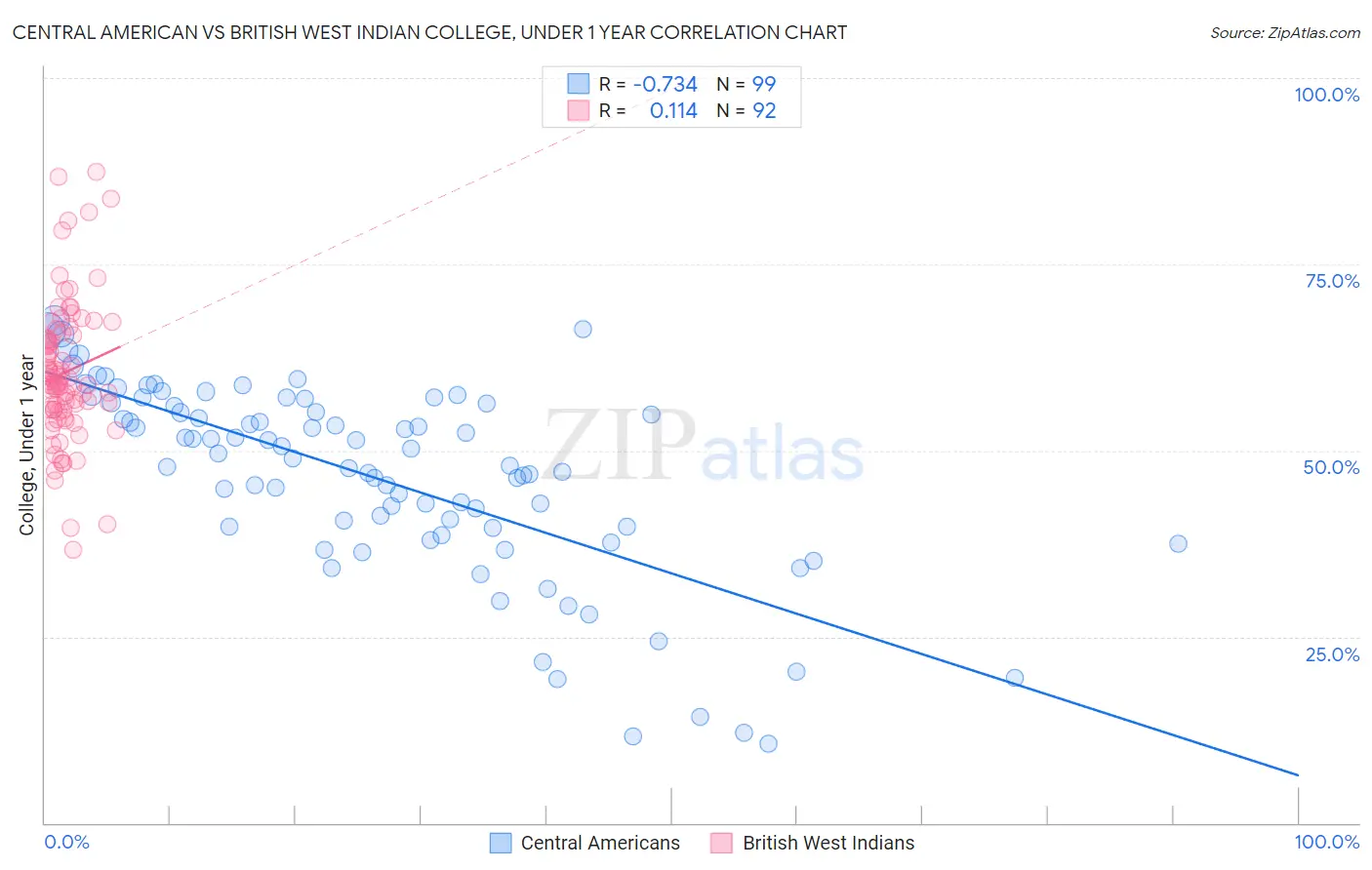Central American vs British West Indian College, Under 1 year