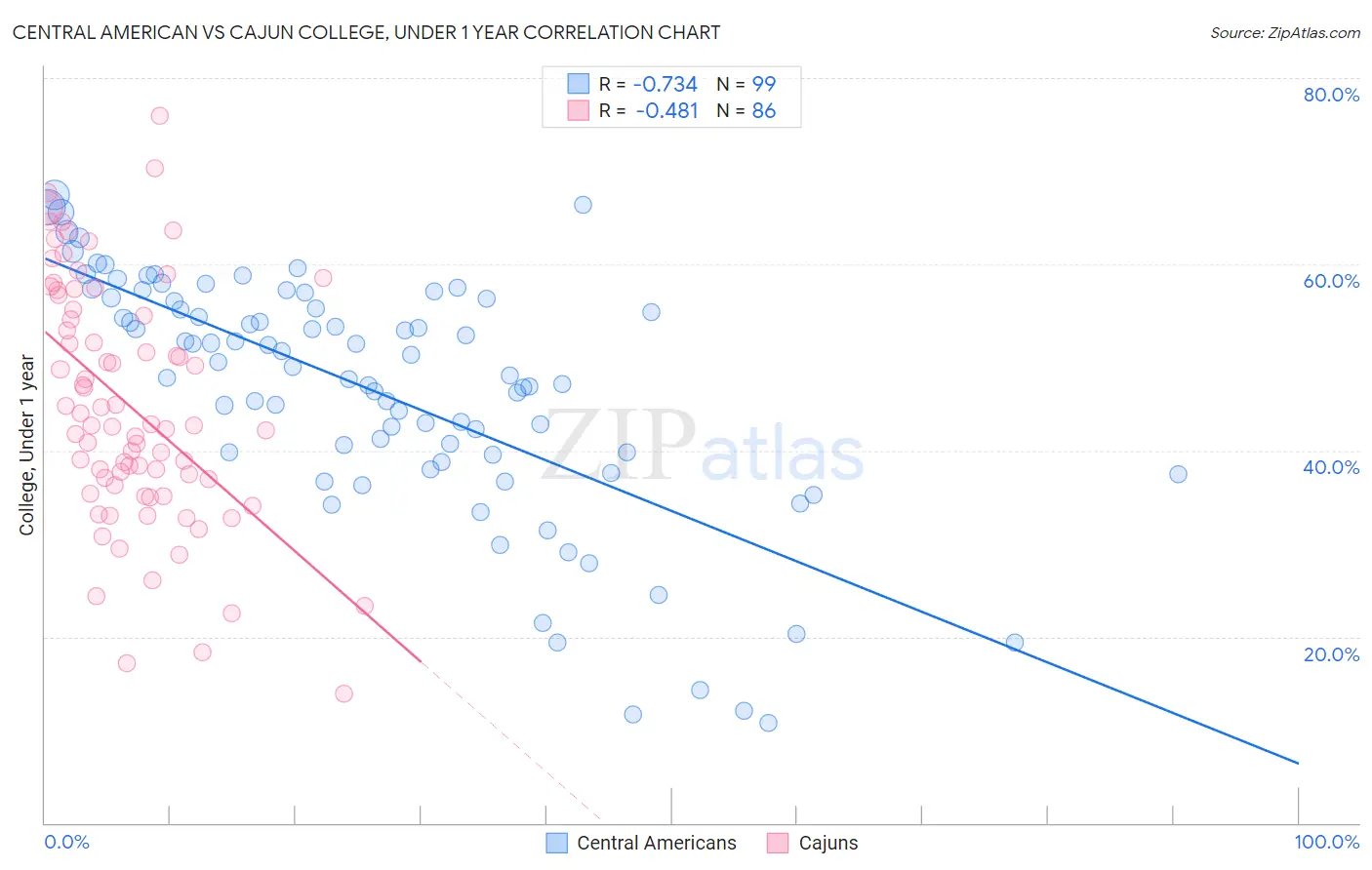 Central American vs Cajun College, Under 1 year