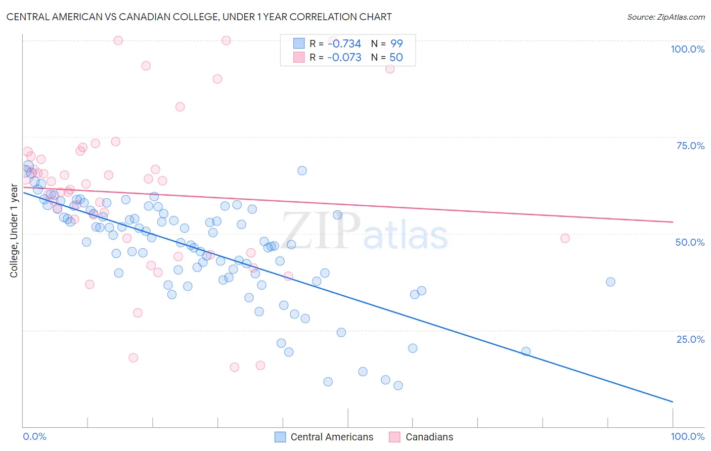 Central American vs Canadian College, Under 1 year