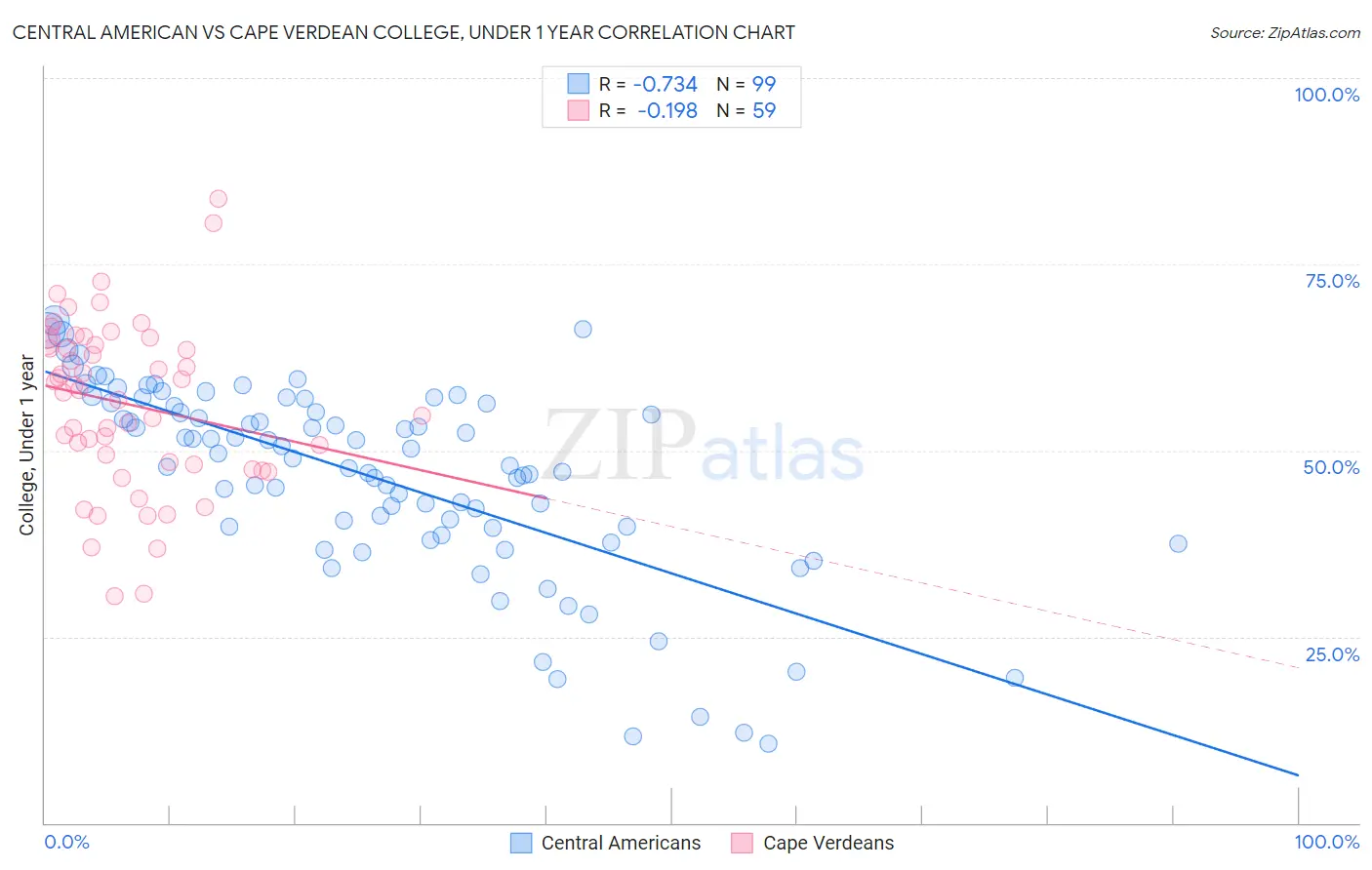 Central American vs Cape Verdean College, Under 1 year
