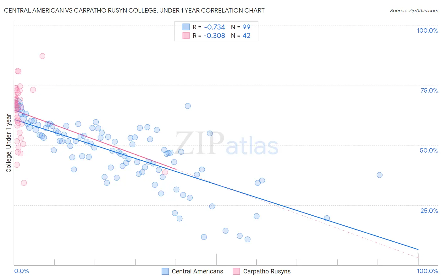 Central American vs Carpatho Rusyn College, Under 1 year