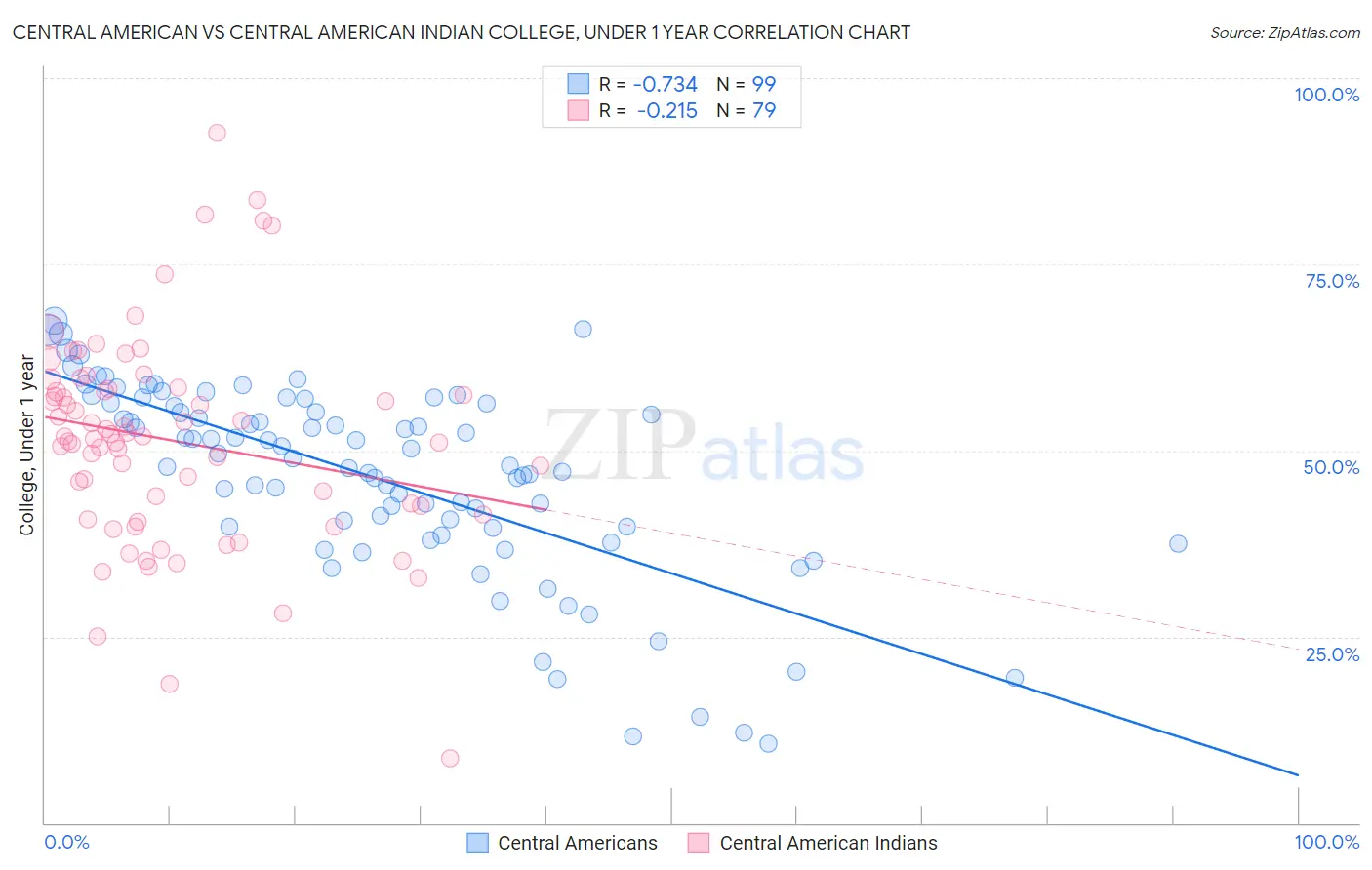 Central American vs Central American Indian College, Under 1 year