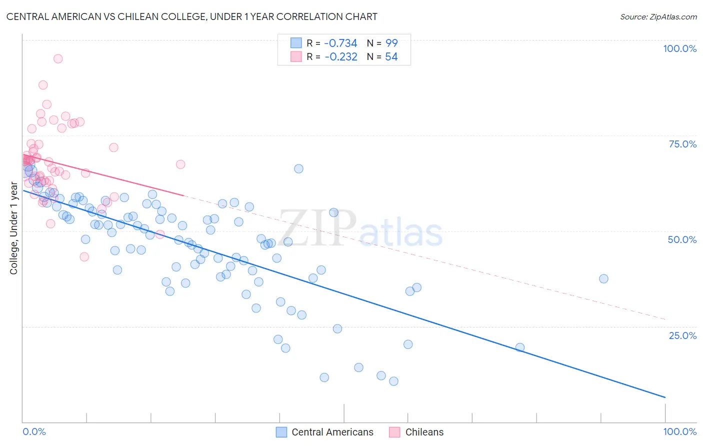 Central American vs Chilean College, Under 1 year