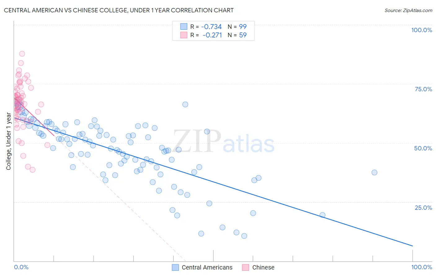 Central American vs Chinese College, Under 1 year