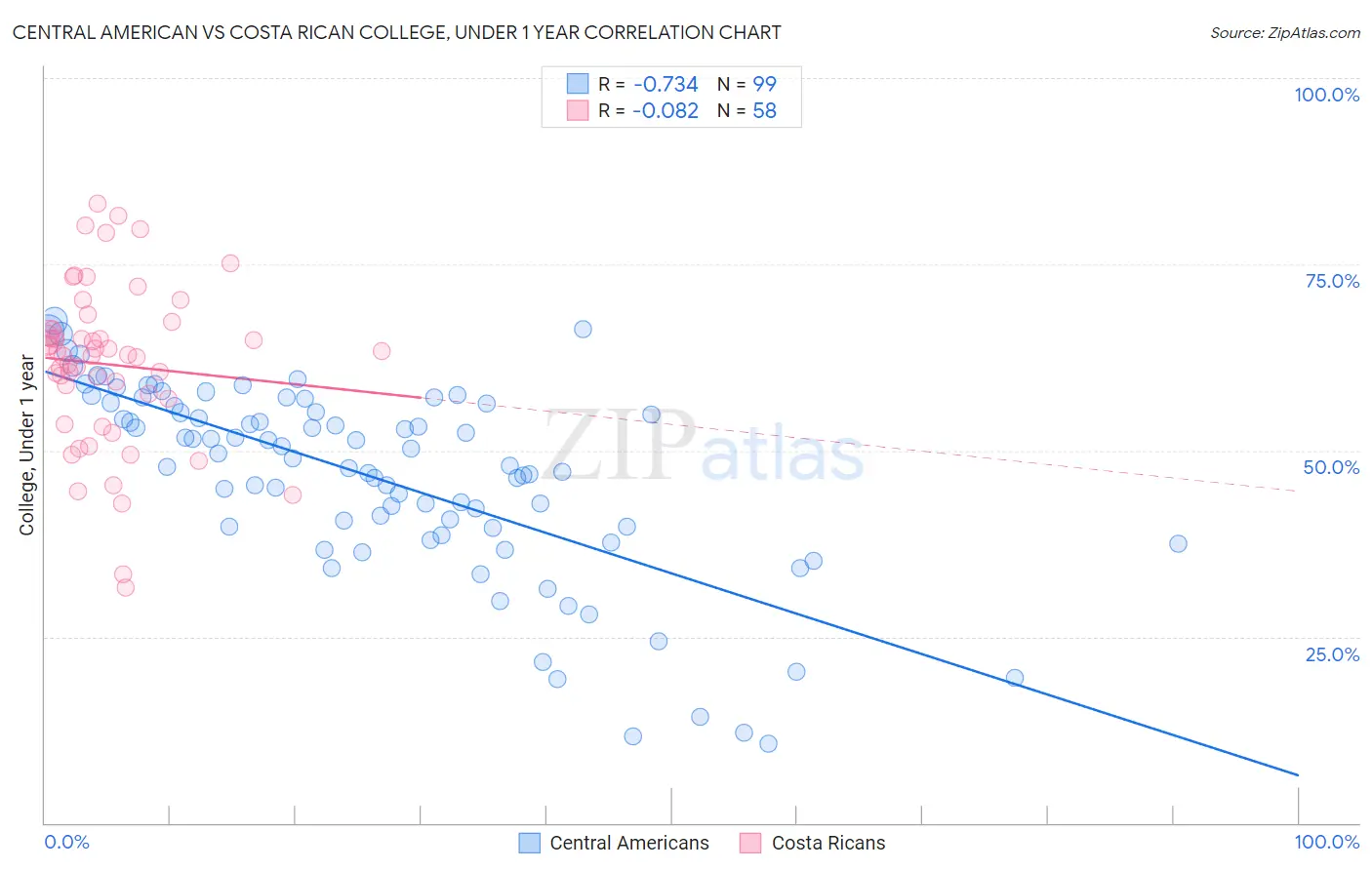 Central American vs Costa Rican College, Under 1 year