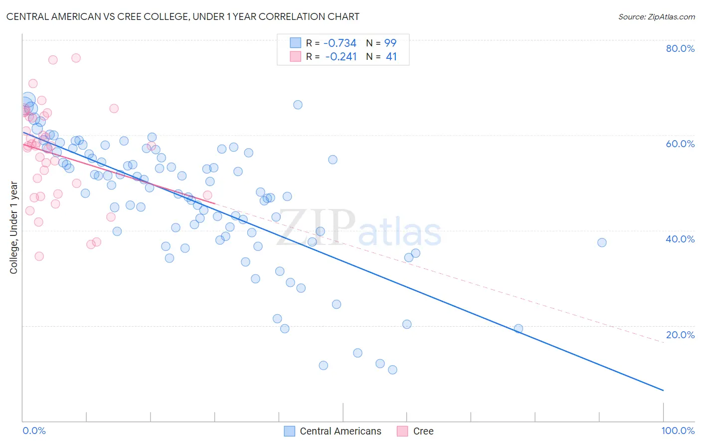 Central American vs Cree College, Under 1 year