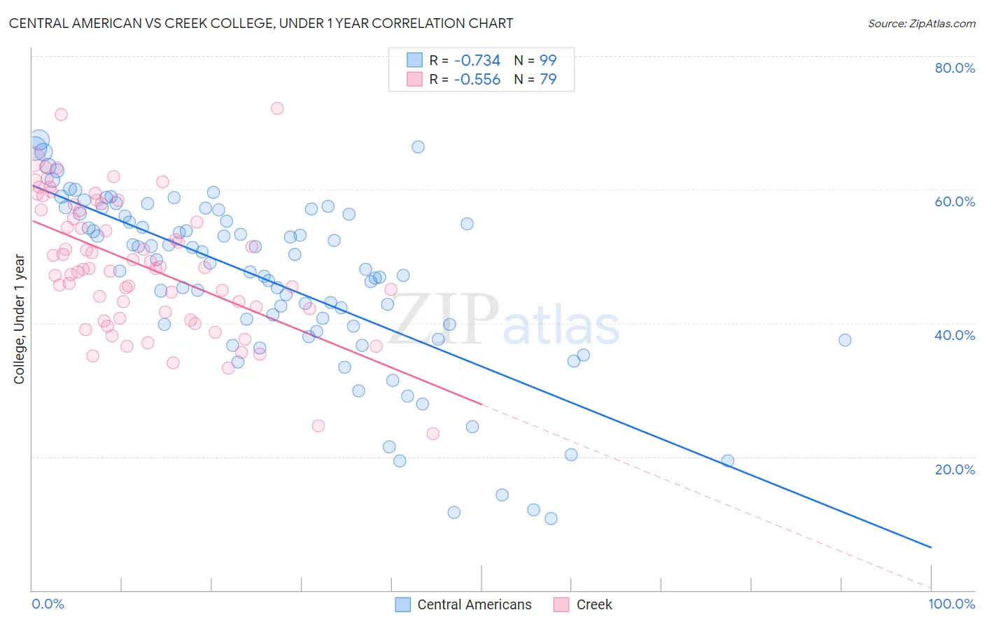 Central American vs Creek College, Under 1 year