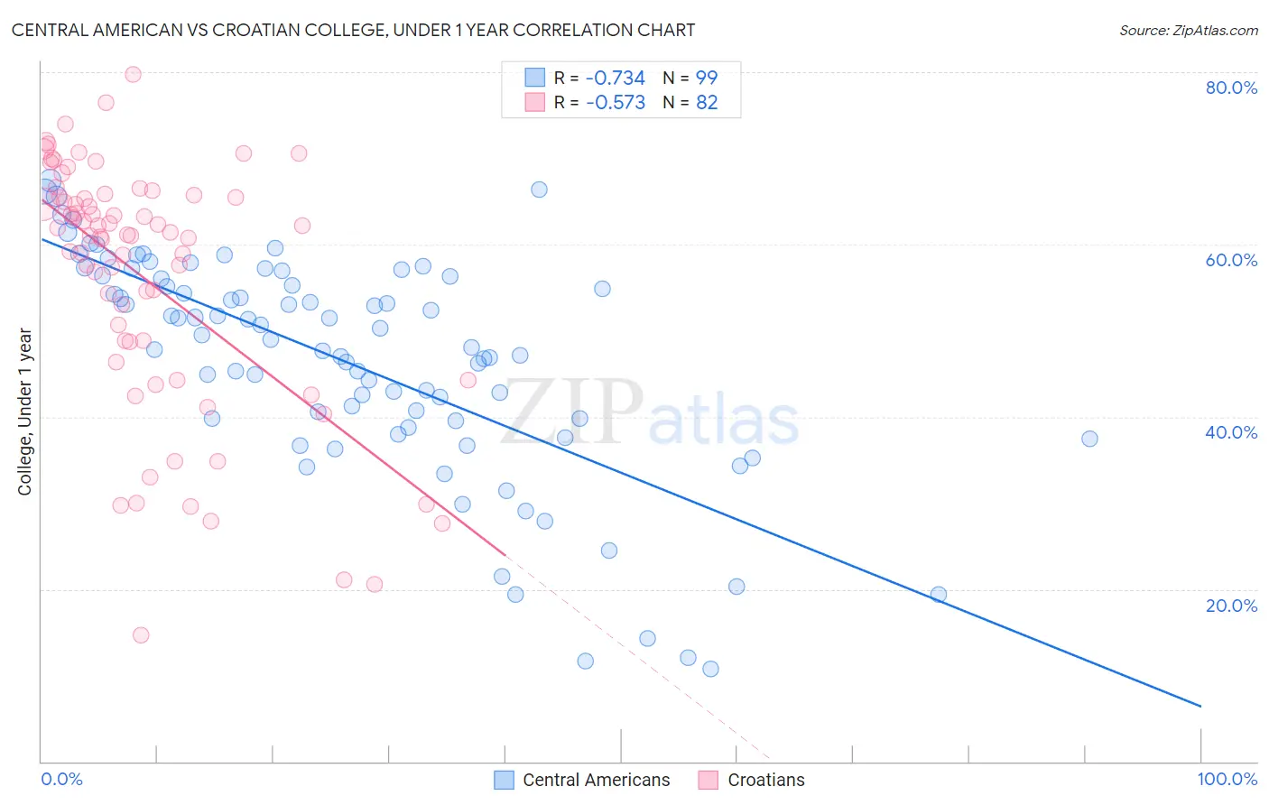 Central American vs Croatian College, Under 1 year