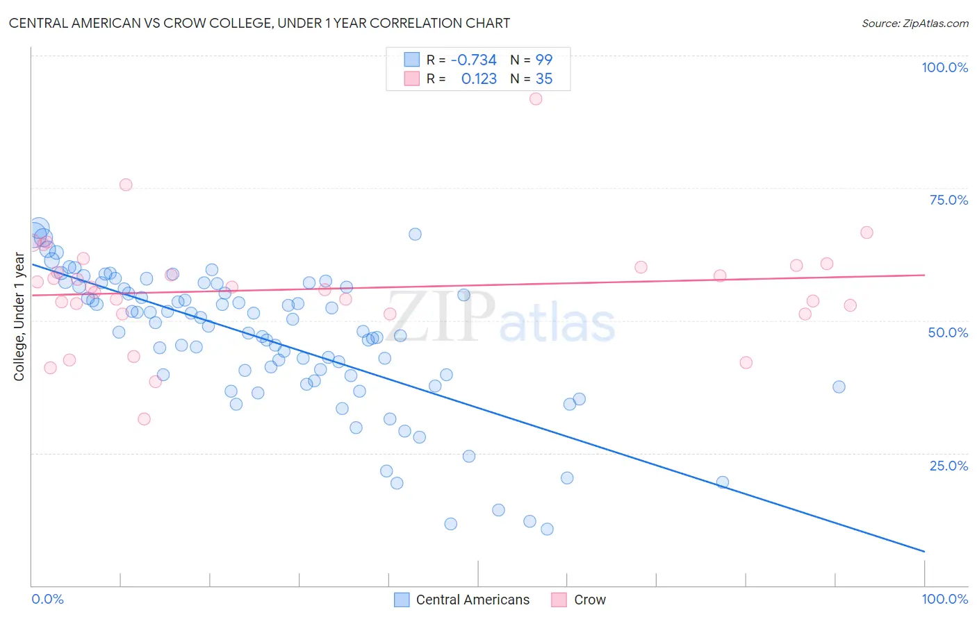 Central American vs Crow College, Under 1 year