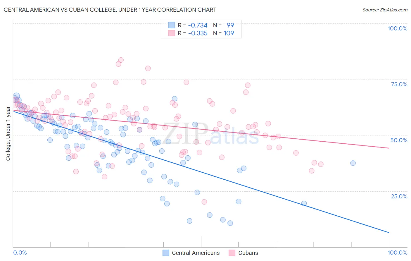 Central American vs Cuban College, Under 1 year