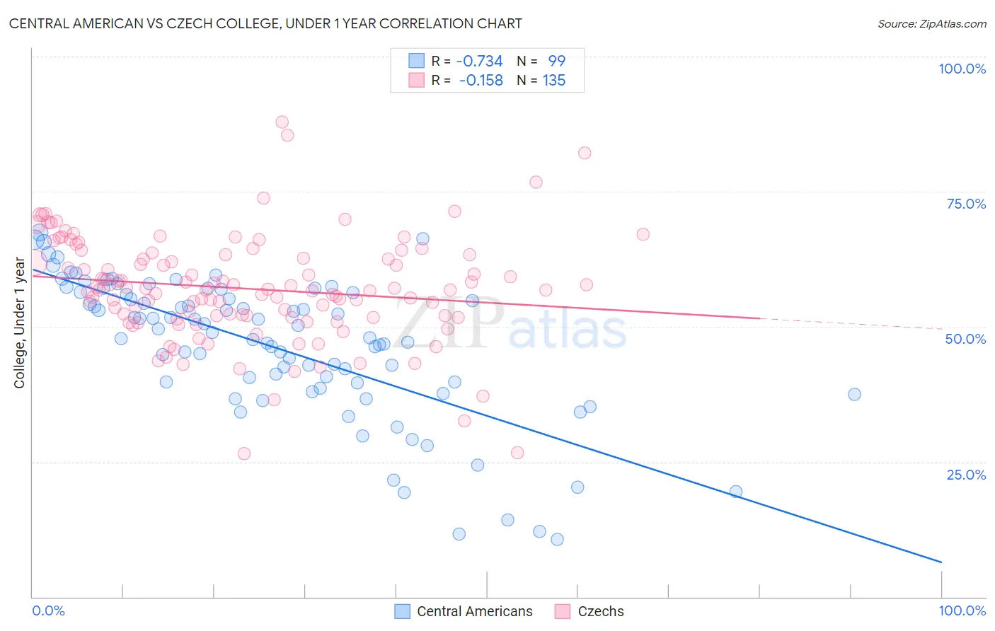 Central American vs Czech College, Under 1 year
