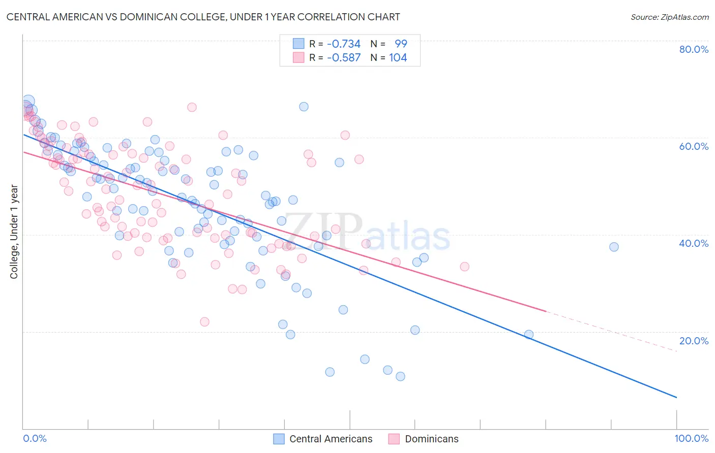 Central American vs Dominican College, Under 1 year