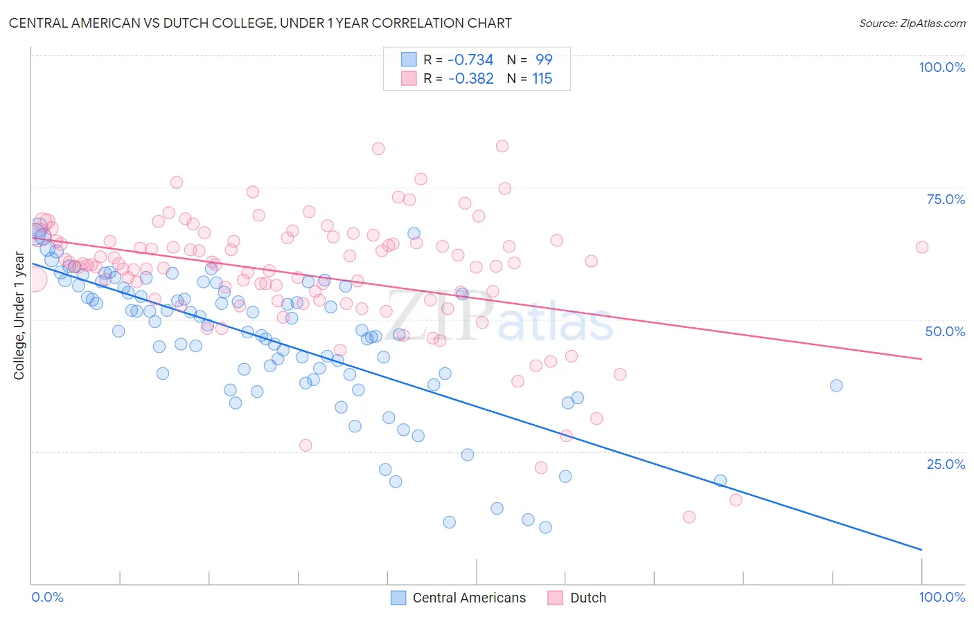 Central American vs Dutch College, Under 1 year