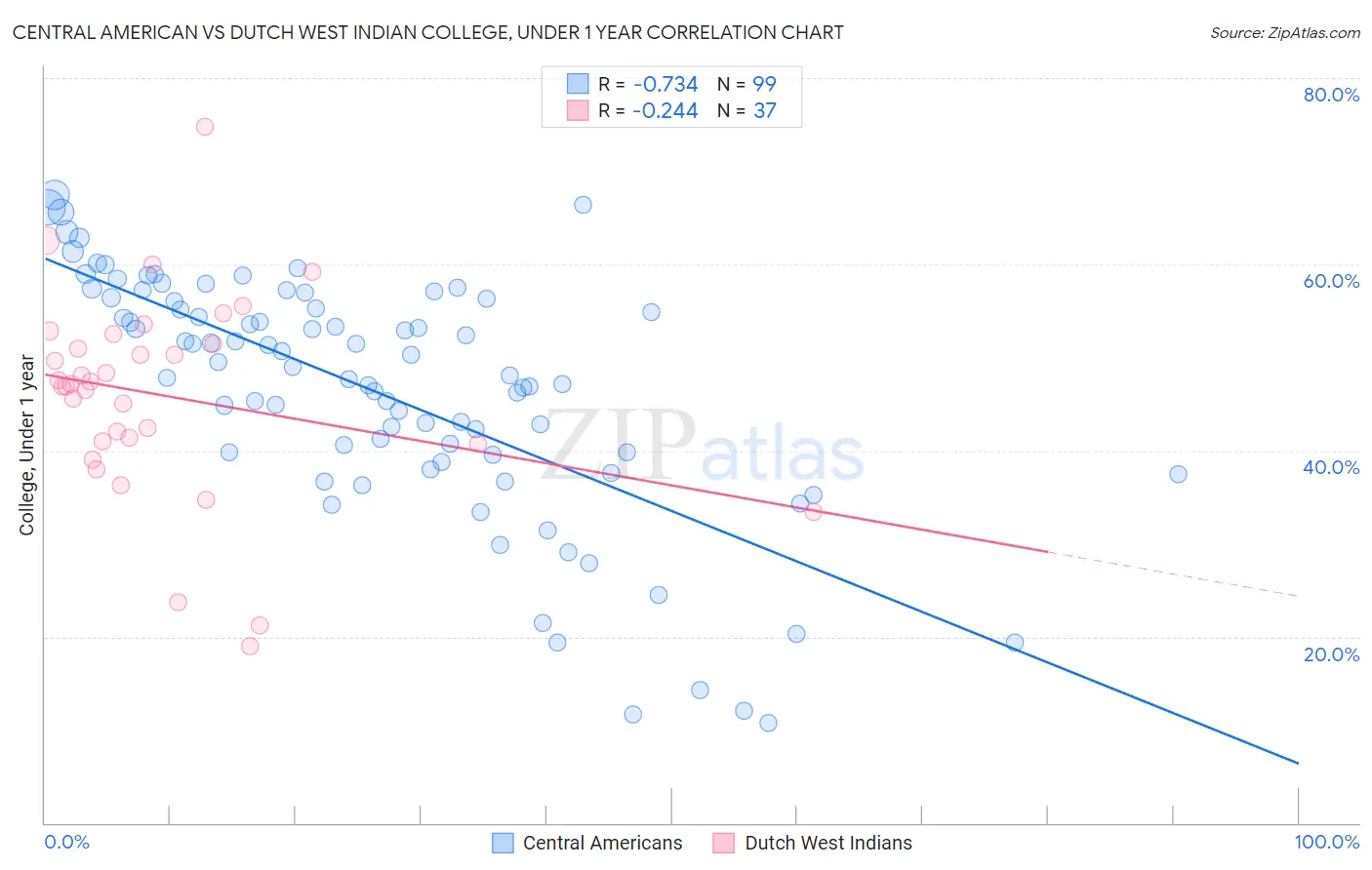Central American vs Dutch West Indian College, Under 1 year