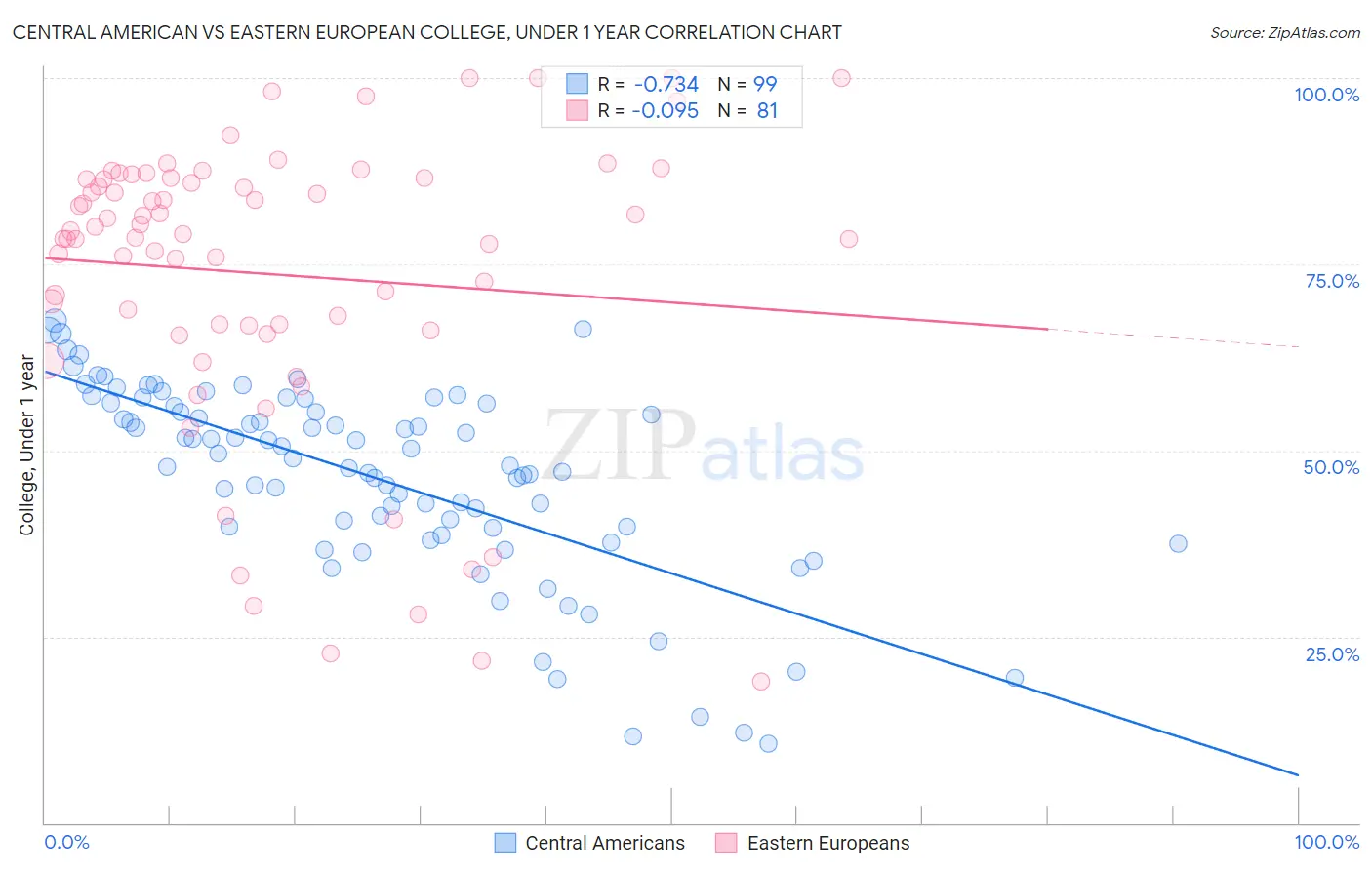 Central American vs Eastern European College, Under 1 year