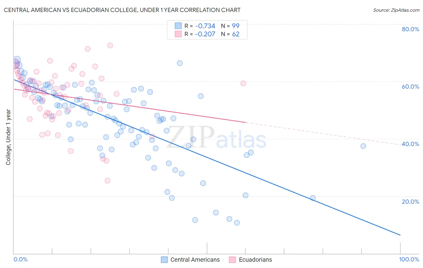 Central American vs Ecuadorian College, Under 1 year