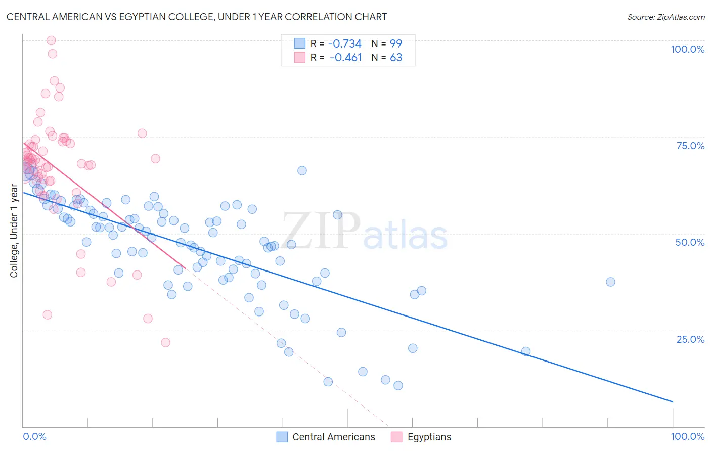 Central American vs Egyptian College, Under 1 year