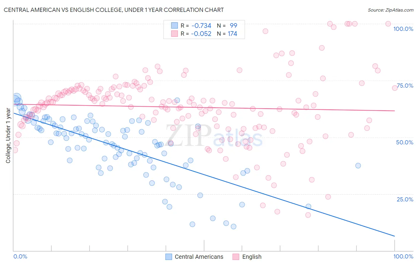 Central American vs English College, Under 1 year