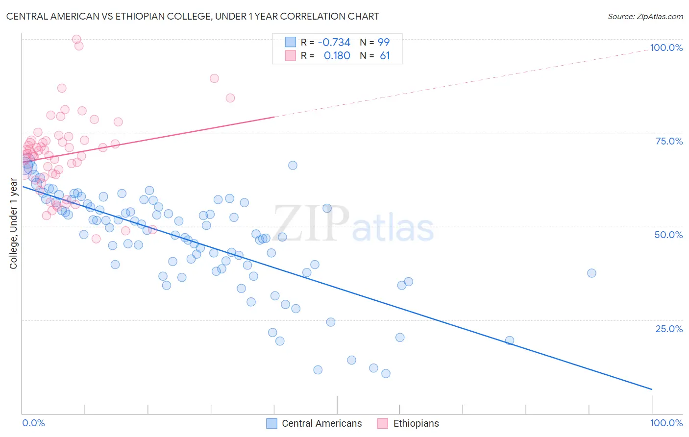 Central American vs Ethiopian College, Under 1 year
